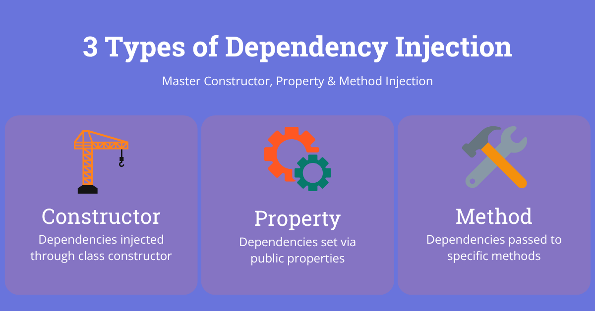 Visual guide showing the 3 types of dependency injection: Constructor injection with building icon, Property injection with gear icon, and Method injection with wrench icon on purple gradient background