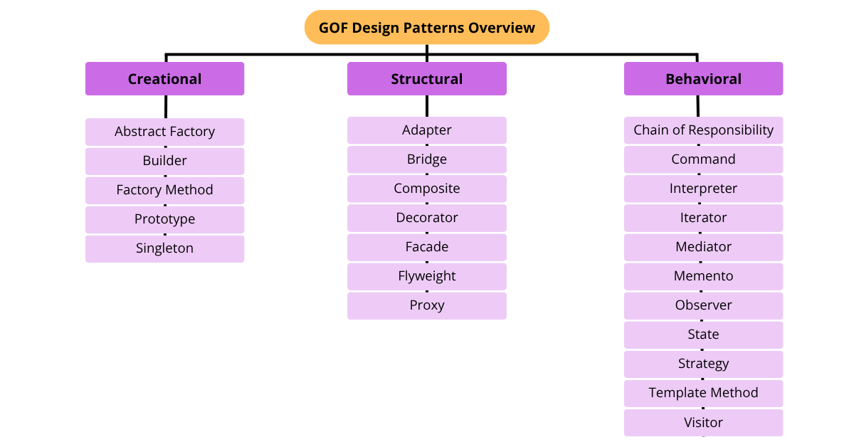 Diagram of GOF (Gang of Four) design patterns categorized into Creational, Structural, and Behavioral types