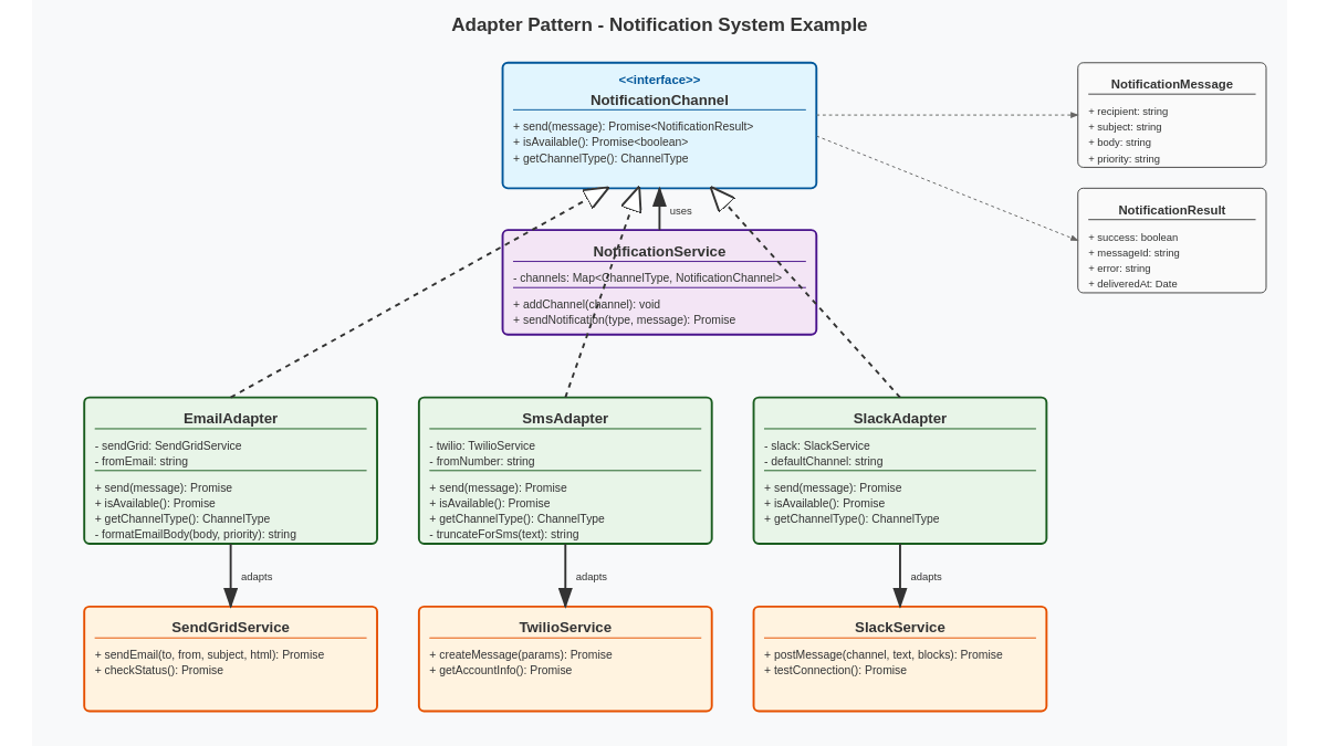 Adapter pattern UML Diagramm