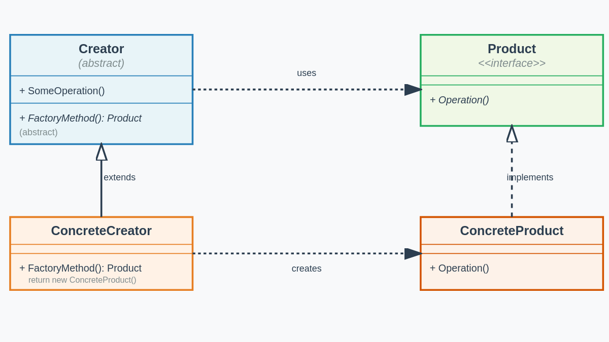 Factory Method Pattern Explained: Clean Object Creation in OOP