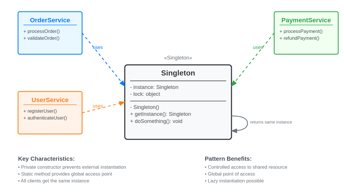 Singleton Pattern UML Diagram